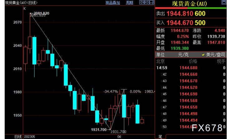 现货黄金反弹有限，FED须倾听逾半个世纪未见的不确定性-第4张图片-翡翠网