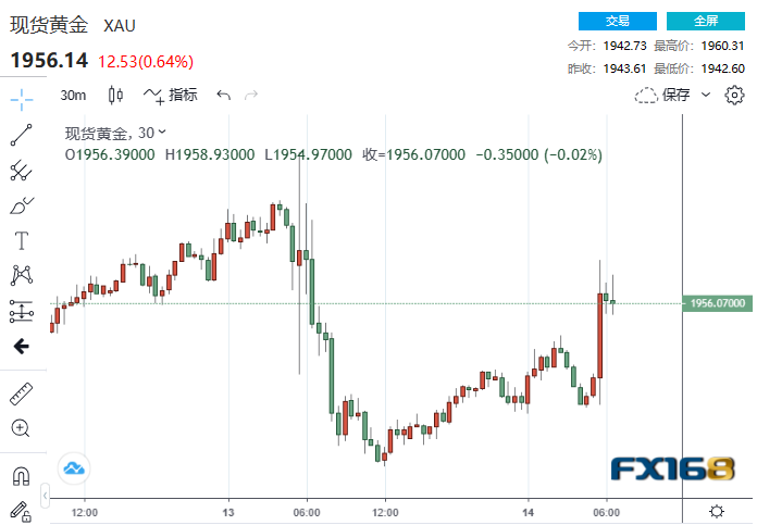 -0.3%！美国PPI又现降温迹象 黄金2分钟成交近11亿美元-第1张图片-翡翠网