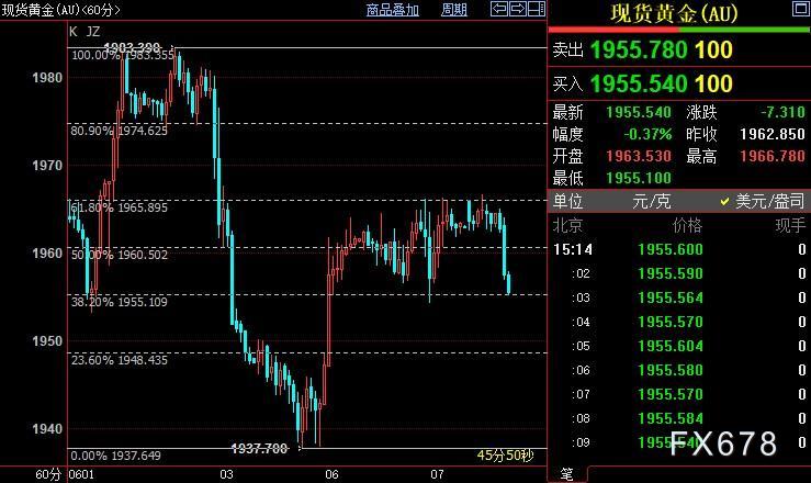 国际金价短线下看1948美元 美联储紧缩周期可能延长-第1张图片-翡翠网
