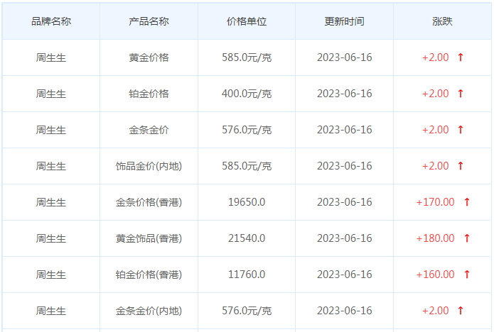 今日(6月16日)黄金价格多少?黄金价格今天多少一克?附国内品牌金店价格表-第3张图片-翡翠网