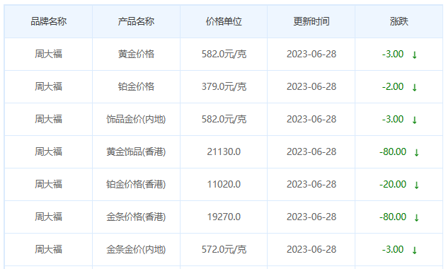 今日(6月28日)黄金价格多少?黄金价格今天多少一克?附国内品牌金店价格表-第2张图片-翡翠网