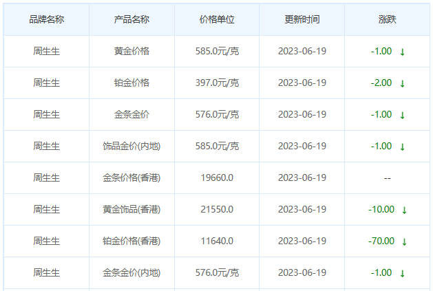 今日(6月19日)黄金价格多少?黄金价格今天多少一克?附国内品牌金店价格表-第3张图片-翡翠网