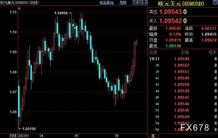 黄金周评：欧元暴涨，金价避三连跌，欧银荣“鹰”力压FED-第3张图片-翡翠网