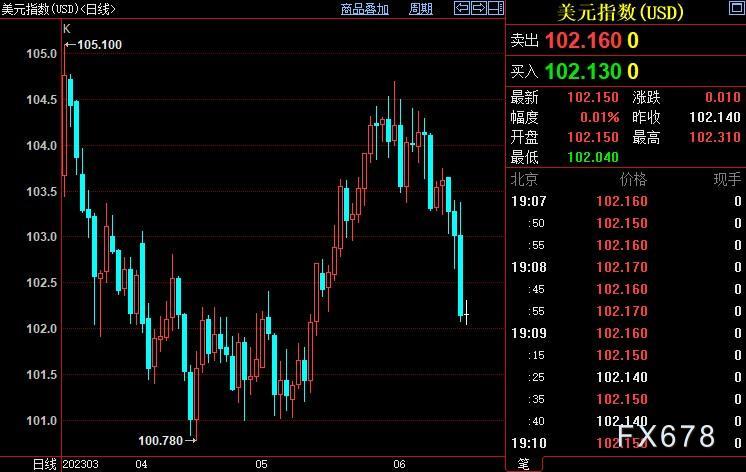 黄金周评：欧元暴涨，金价避三连跌，欧银荣“鹰”力压FED-第4张图片-翡翠网