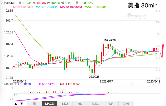 主次节奏：美指短线走势陷入盘整格局，中期转入下行-第1张图片-翡翠网