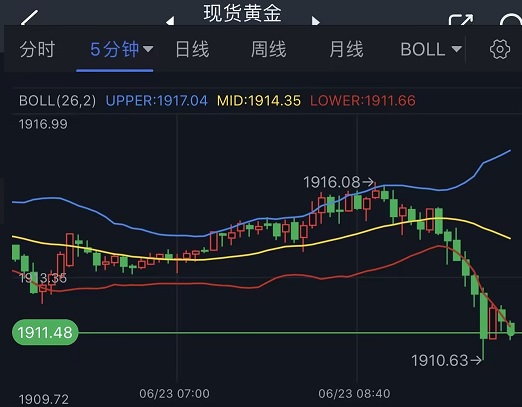 市场行情突袭！美元短线急涨、金价跳水逼近1910 首席分析师最新黄金技术前景分析-第2张图片-翡翠网