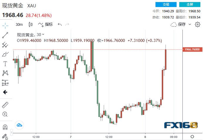 近10亿美元大单涌入！美初请意外激增2.8万人 黄金短线暴拉20美元-第1张图片-翡翠网