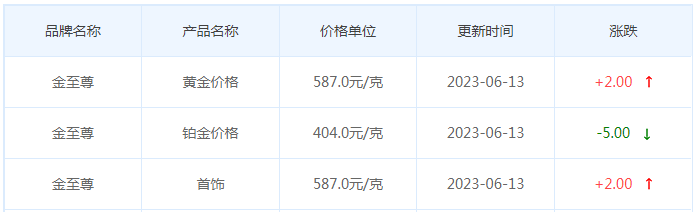 今日(6月13日)黄金价格多少?黄金价格今天多少一克?附国内品牌金店价格表-第8张图片-翡翠网