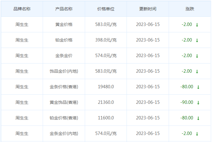 今日(6月15日)黄金价格多少?黄金价格今天多少一克?附国内品牌金店价格表-第3张图片-翡翠网