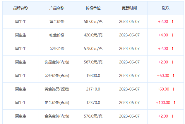 今日(6月7日)黄金价格多少?黄金价格今天多少一克?附国内品牌金店价格表-第3张图片-翡翠网