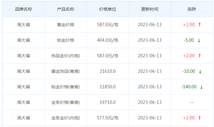 今日(6月13日)黄金价格多少?黄金价格今天多少一克?附国内品牌金店价格表-第2张图片-翡翠网