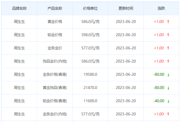 今日(6月20日)黄金价格多少?黄金价格今天多少一克?附国内品牌金店价格表-第3张图片-翡翠网