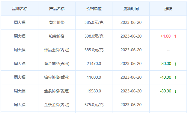 今日(6月20日)黄金价格多少?黄金价格今天多少一克?附国内品牌金店价格表-第2张图片-翡翠网