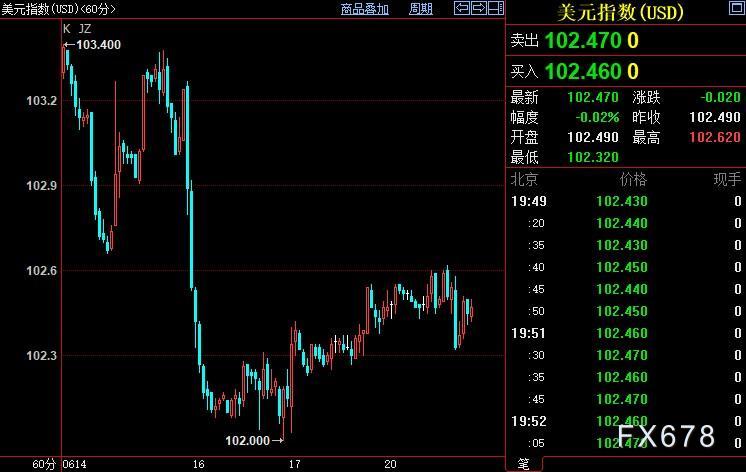 现货黄金延续窄幅波动，鲍威尔国会作证欲充当“和事佬”-第3张图片-翡翠网