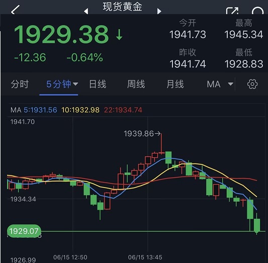 黄金短线再度遭遇抛售！金价刚刚失守1930美元 技术面预示金价还要大跌-第1张图片-翡翠网