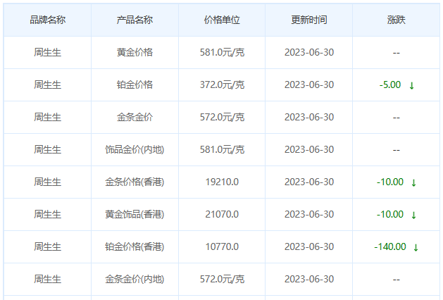 今日(6月30日)黄金价格多少?黄金价格今天多少一克?附国内品牌金店价格表-第3张图片-翡翠网