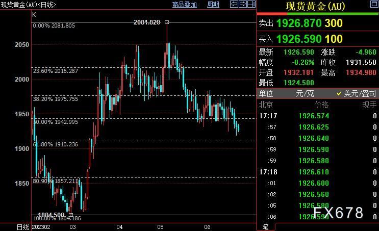 国际金价后市下看1910美元-第1张图片-翡翠网