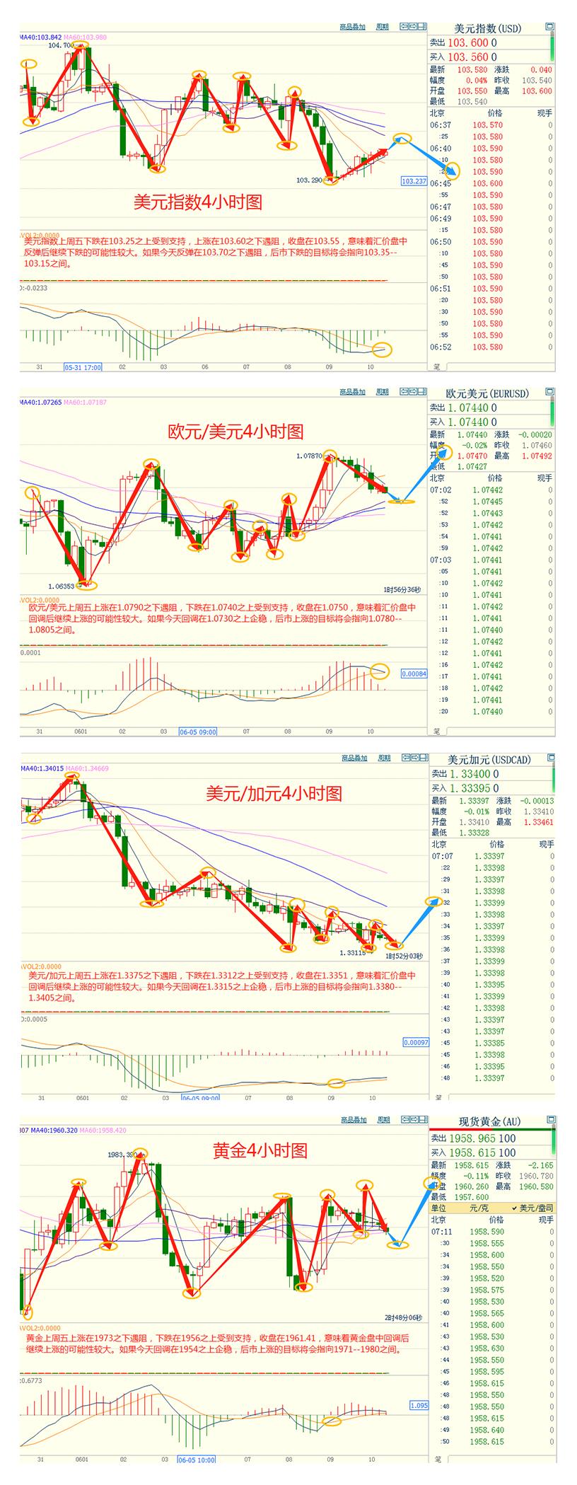 CWG资讯：美联储暂停加息押注提升，金价录得5月来最佳周度表现-第3张图片-翡翠网