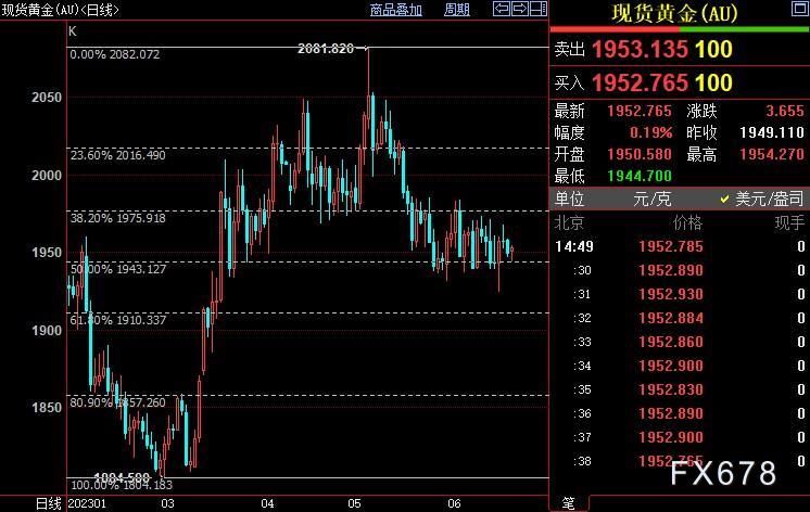 现货黄金延续窄幅波动，鲍威尔国会作证欲充当“和事佬”-第4张图片-翡翠网