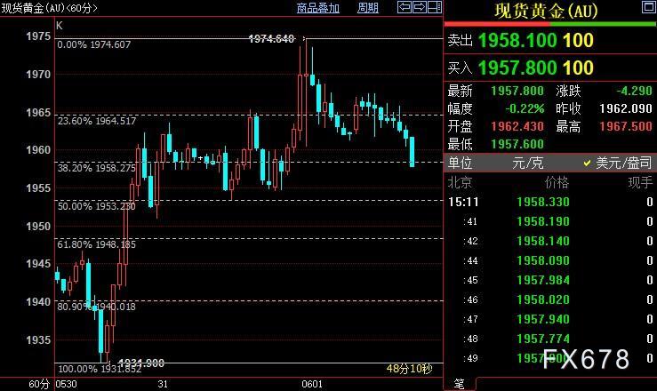 国际金价短线或下探1948美元-第1张图片-翡翠网