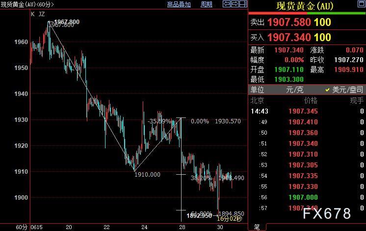 国际金价下方支撑看向1886美元-第1张图片-翡翠网