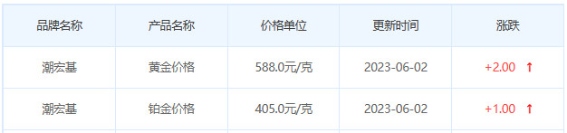 今日(6月2日)黄金价格多少?黄金价格今天多少一克?附国内品牌金店价格表-第7张图片-翡翠网