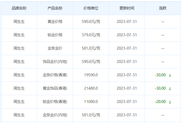 今日(7月31日)黄金价格多少?黄金价格今天多少一克?附国内品牌金店价格表-第3张图片-翡翠网