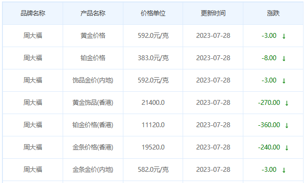 今日(7月28日)黄金价格多少?黄金价格今天多少一克?附国内品牌金店价格表-第2张图片-翡翠网