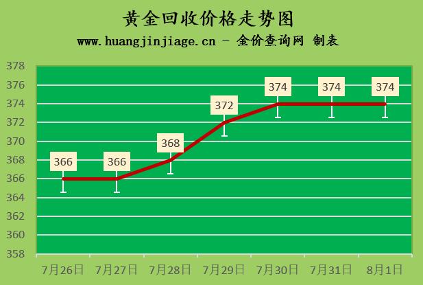 黄金价格一克多少钱2022走势图黄金价格一克多少钱-第2张图片-翡翠网