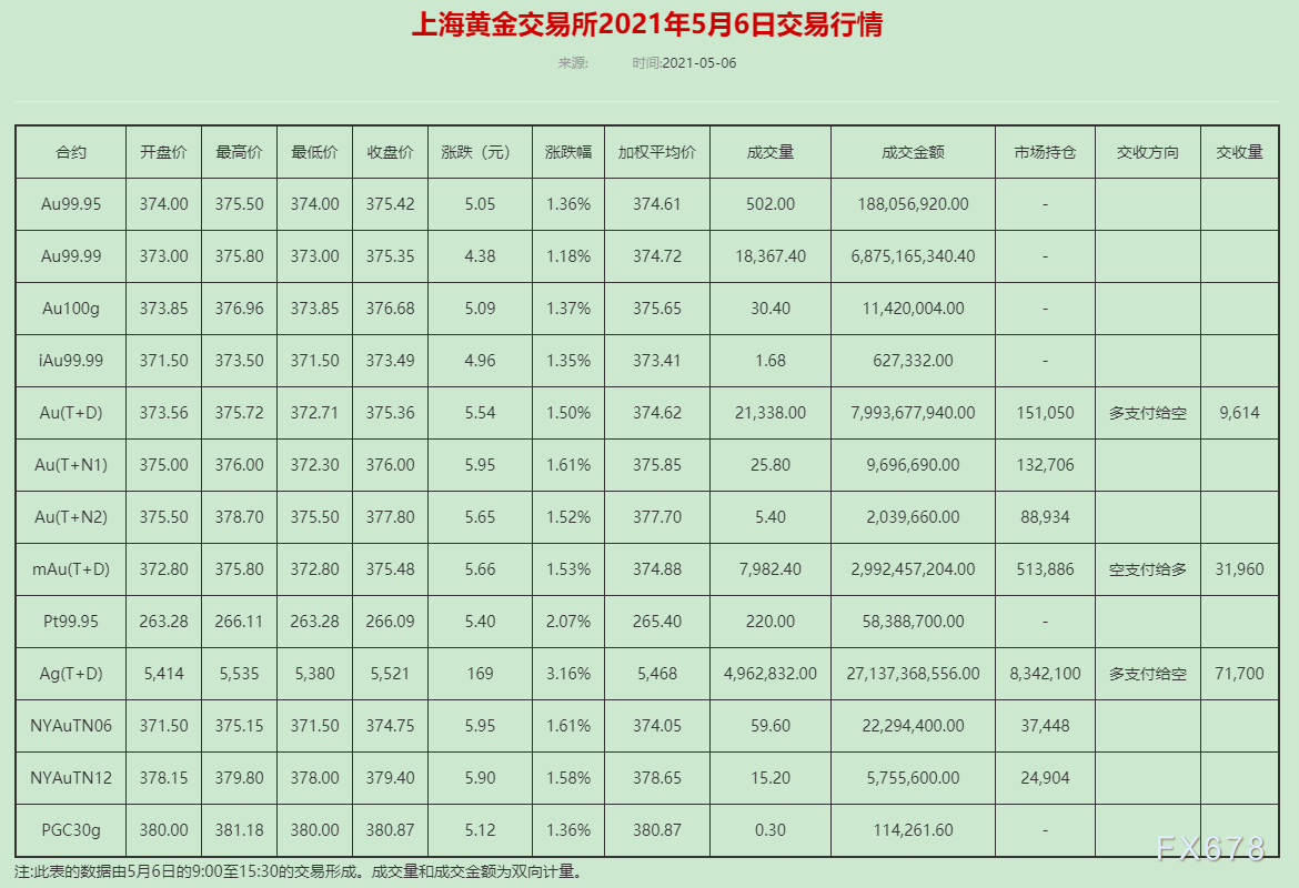 现在金价回收2021年5月份,现在金价回收2021年5月份是多少-第2张图片-翡翠网