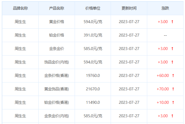 今日(7月27日)黄金价格多少?黄金价格今天多少一克?附国内品牌金店价格表-第3张图片-翡翠网