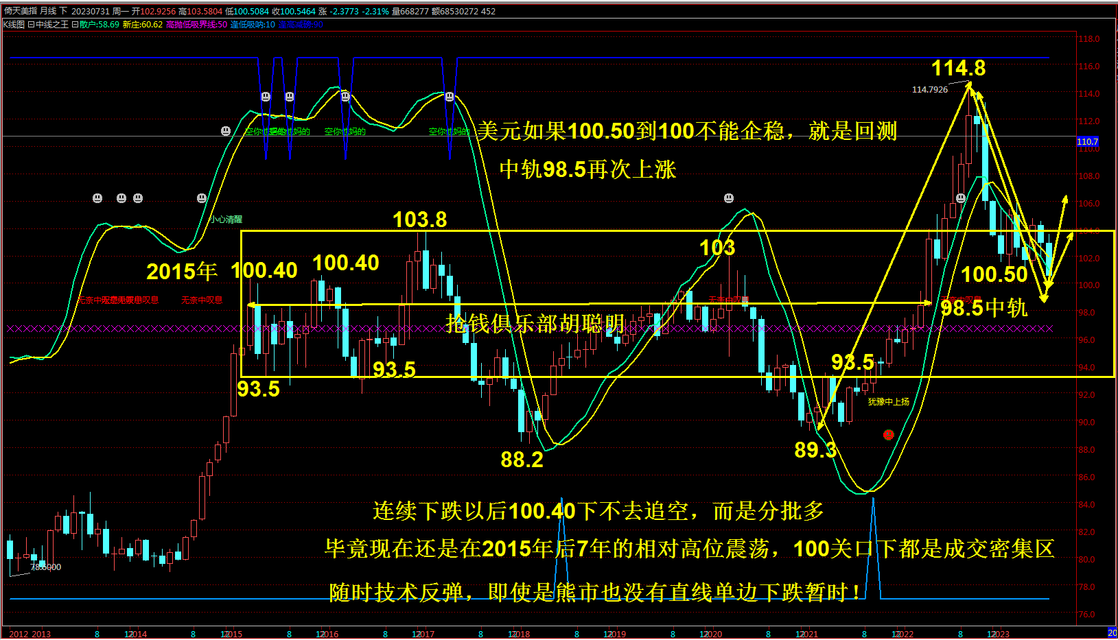 抢钱俱乐部：美元100.5反复多，非美反弹依然空-第1张图片-翡翠网