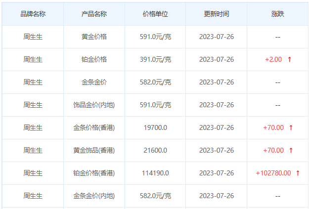 今日(7月26日)黄金价格多少?黄金价格今天多少一克?附国内品牌金店价格表-第3张图片-翡翠网