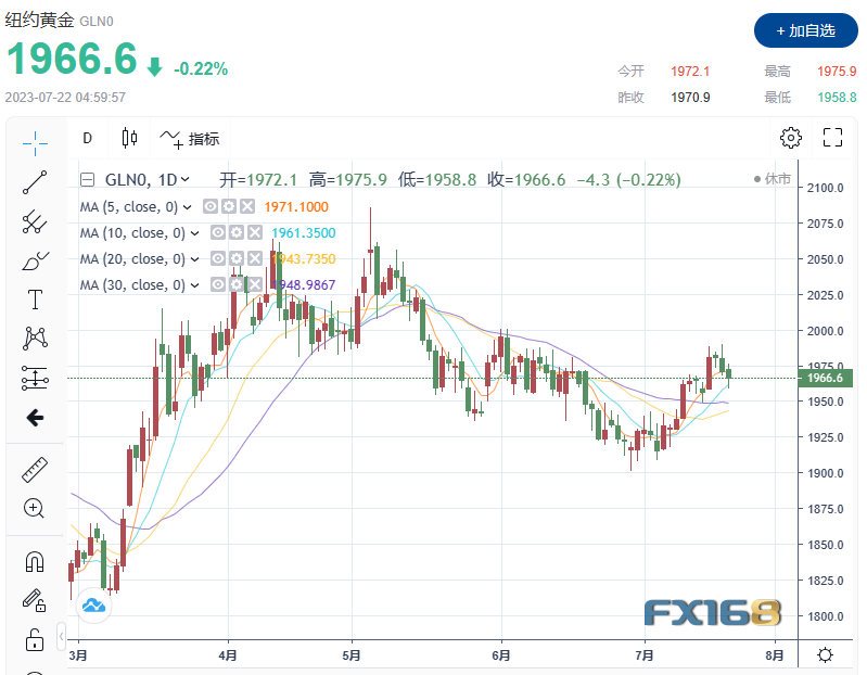 金市展望：黄金突然跳水原来跟TA有关！美联储下周强势来袭 多头恐遭到暴击？-第1张图片-翡翠网