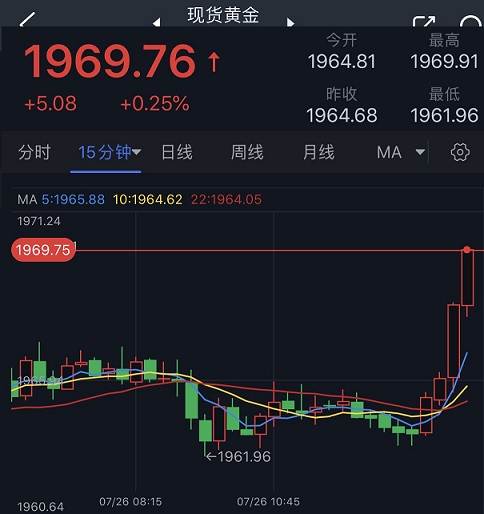 黄金短线突发急涨行情！金价逼近1970美元 FXStreet首席分析师黄金技术前景分析-第1张图片-翡翠网