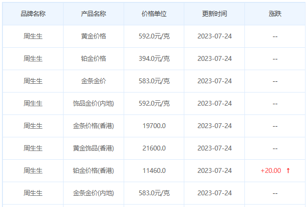 今日(7月24日)黄金价格多少?黄金价格今天多少一克?附国内品牌金店价格表-第3张图片-翡翠网