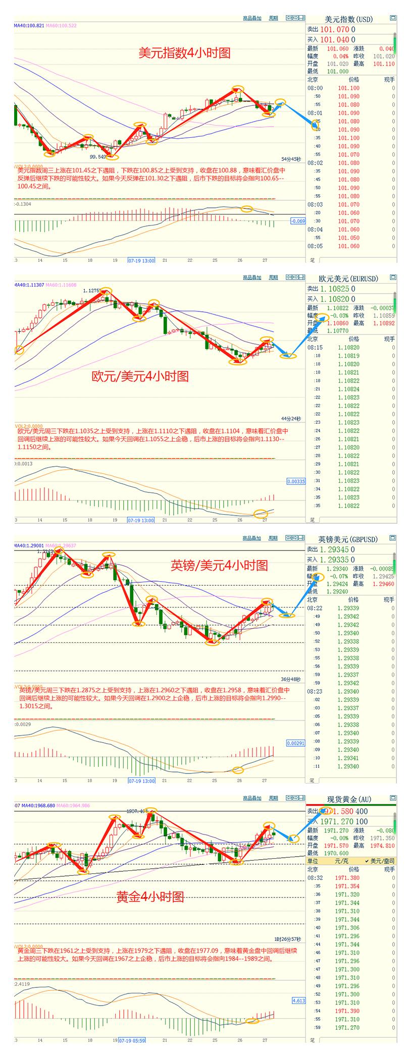 CWG资讯：美元周三下跌，美联储如期加息25个基点；金价攀升，鲍威尔无法为未来的利率行动给出太多指引-第3张图片-翡翠网