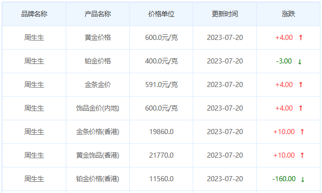 今日(7月20日)黄金价格多少?黄金价格今天多少一克?附国内品牌金店价格表-第3张图片-翡翠网