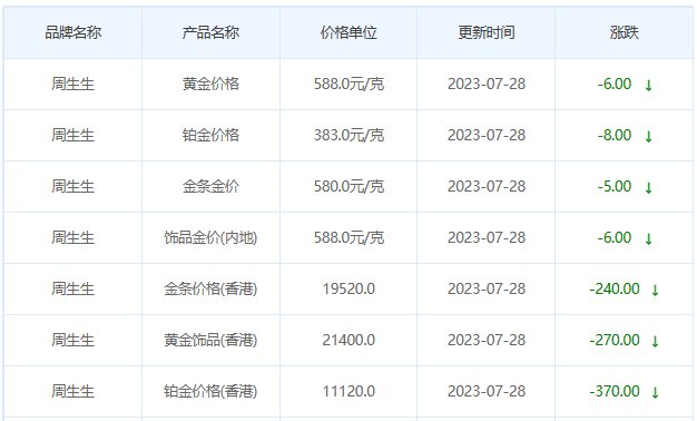 今日(7月28日)黄金价格多少?黄金价格今天多少一克?附国内品牌金店价格表-第3张图片-翡翠网