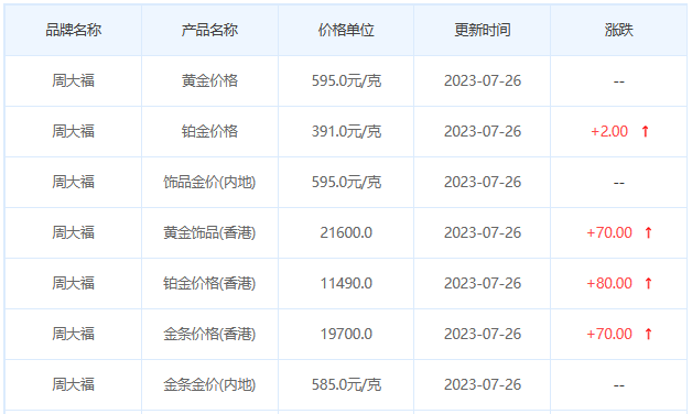 今日(7月26日)黄金价格多少?黄金价格今天多少一克?附国内品牌金店价格表-第2张图片-翡翠网