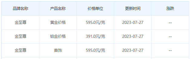 今日(7月27日)黄金价格多少?黄金价格今天多少一克?附国内品牌金店价格表-第8张图片-翡翠网