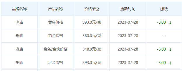 今日(7月28日)黄金价格多少?黄金价格今天多少一克?附国内品牌金店价格表-第4张图片-翡翠网