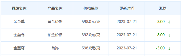 今日(7月21日)黄金价格多少?黄金价格今天多少一克?附国内品牌金店价格表-第8张图片-翡翠网