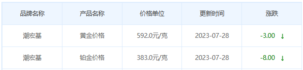 今日(7月28日)黄金价格多少?黄金价格今天多少一克?附国内品牌金店价格表-第7张图片-翡翠网