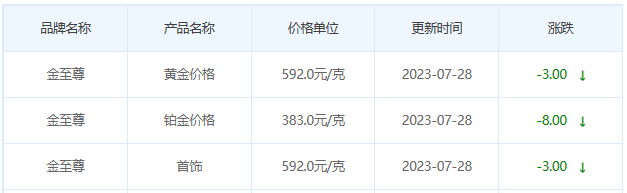 今日(7月28日)黄金价格多少?黄金价格今天多少一克?附国内品牌金店价格表-第8张图片-翡翠网