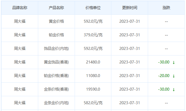 今日(7月31日)黄金价格多少?黄金价格今天多少一克?附国内品牌金店价格表-第2张图片-翡翠网