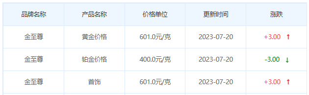 今日(7月20日)黄金价格多少?黄金价格今天多少一克?附国内品牌金店价格表-第8张图片-翡翠网