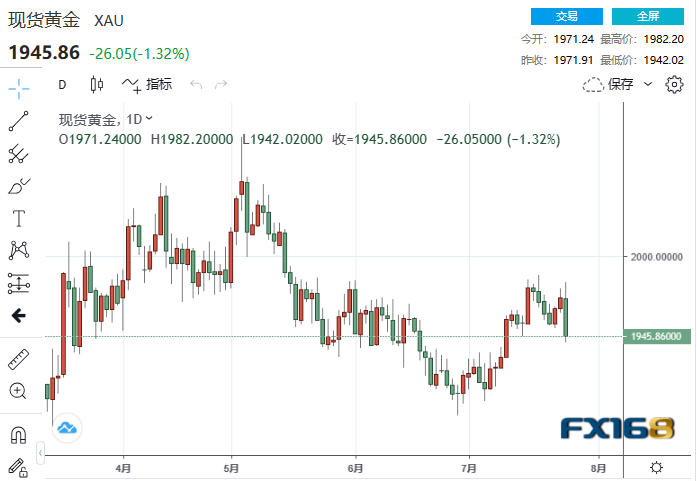 【黄金收市】跌惨了！欧美重量级消息搅动市场 黄金暴跌26美元、贵金属集体哀嚎-第1张图片-翡翠网