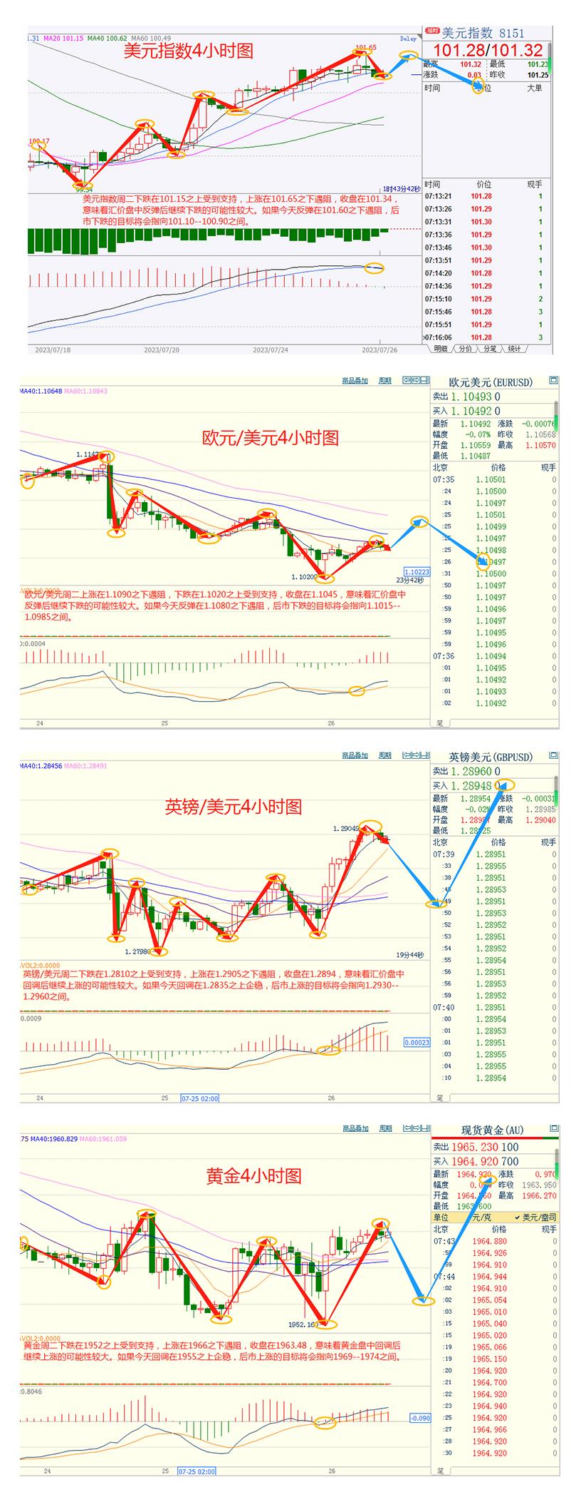 CWG资讯：美元周二呈冲高回落走势，黄金企稳在1950之上走高，焦点转向美联储会议-第3张图片-翡翠网