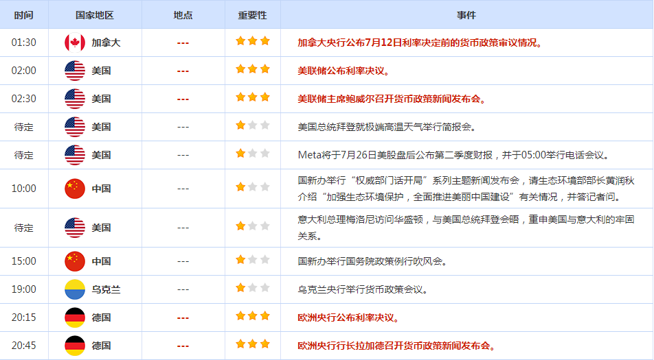 CWG资讯：美元周三下跌，美联储如期加息25个基点；金价攀升，鲍威尔无法为未来的利率行动给出太多指引-第2张图片-翡翠网